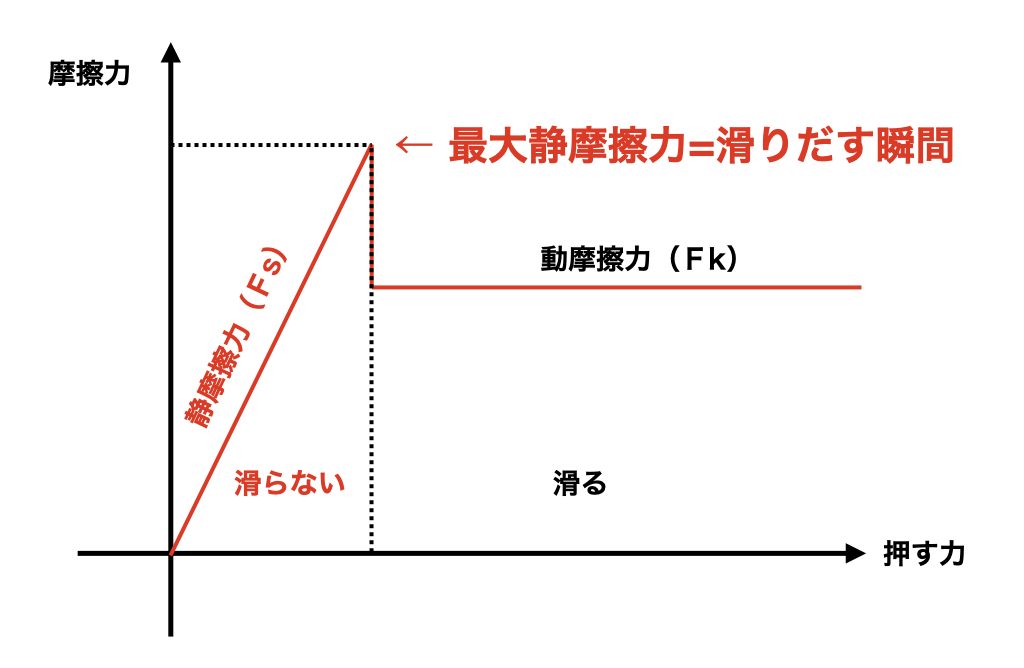 滑り止め塗料 摩擦力測定 グリップオイル