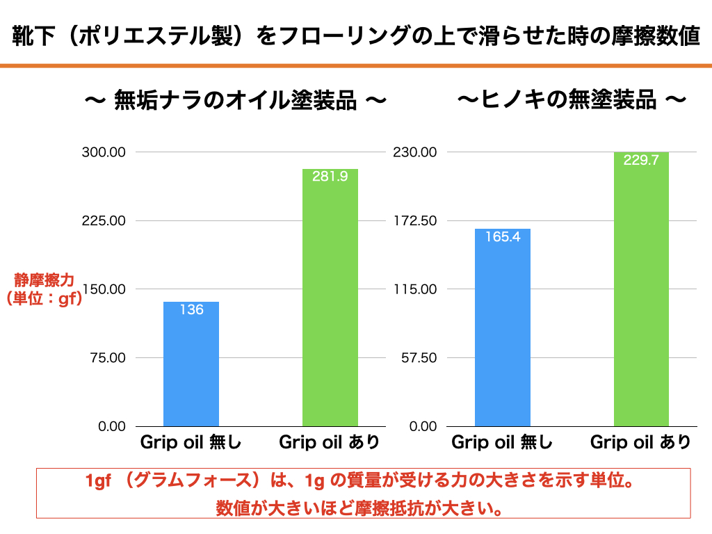 滑り止め塗料 摩擦力測定 グリップオイル