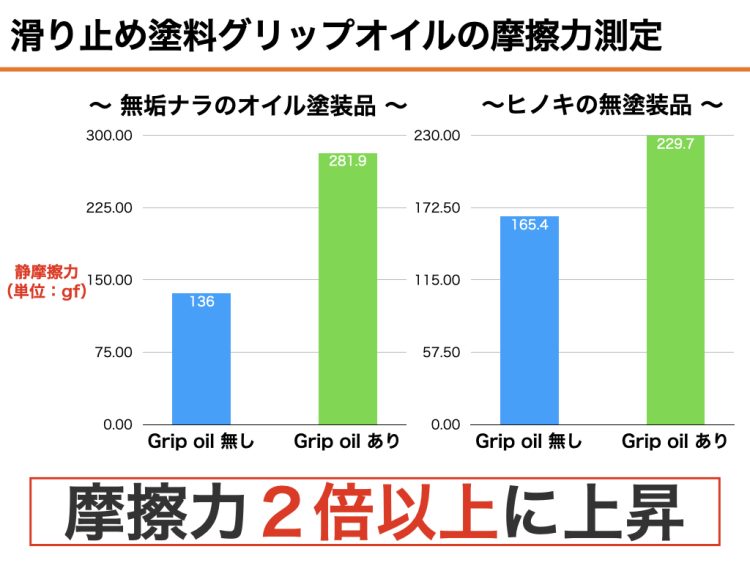 無垢床の滑り止め塗料のコスパは？1㎡あたりの費用と塗装面積を解説