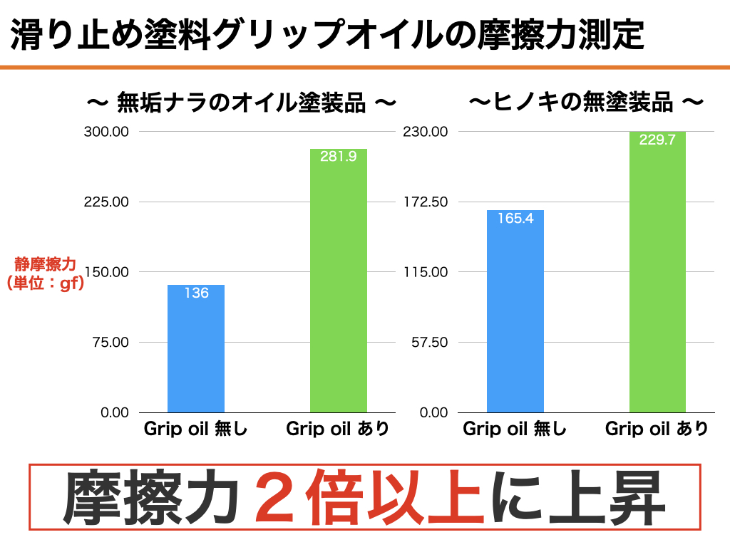 滑り止め塗料 摩擦力測定 グリップオイル