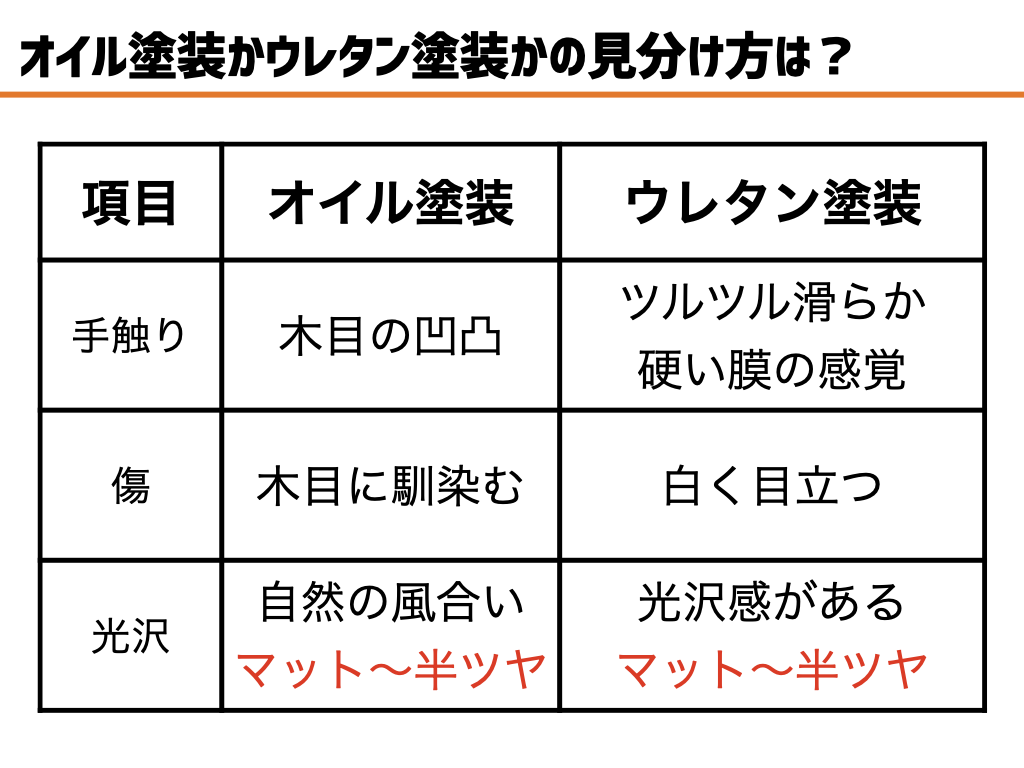 フローリング 塗装 の 見分け