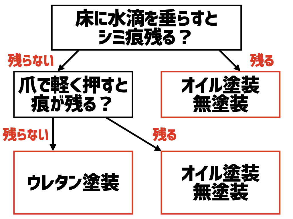 フローリング 塗装 の 見分け